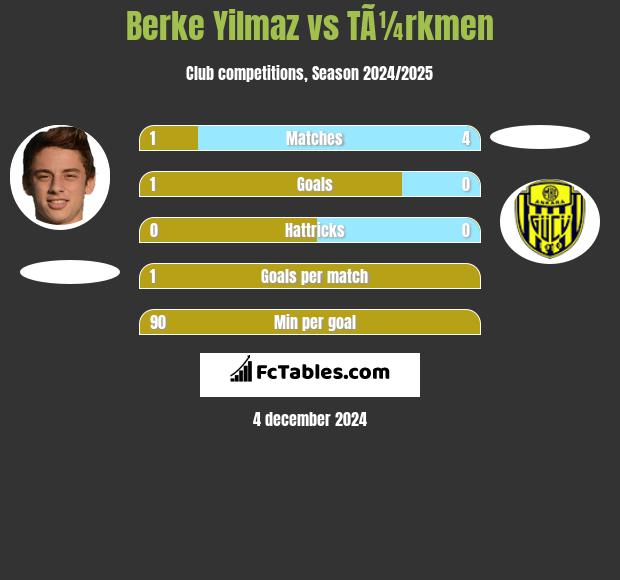 Berke Yilmaz vs TÃ¼rkmen h2h player stats