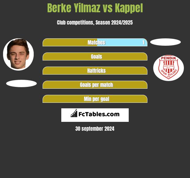 Berke Yilmaz vs Kappel h2h player stats