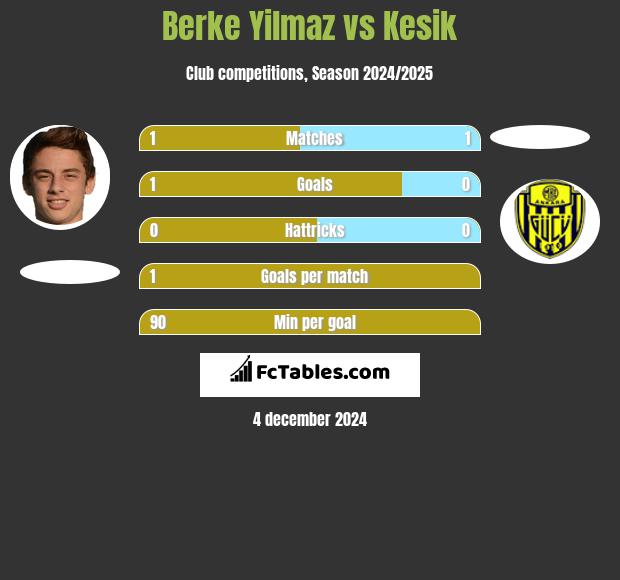 Berke Yilmaz vs Kesik h2h player stats