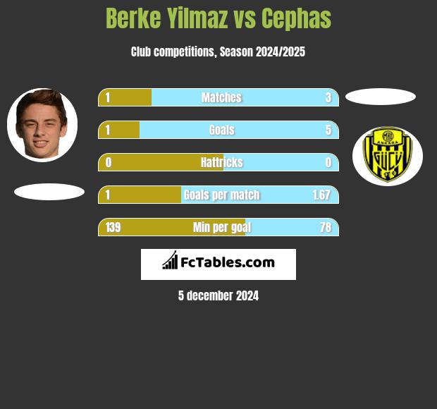 Berke Yilmaz vs Cephas h2h player stats