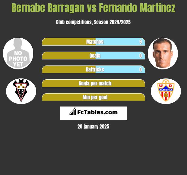 Bernabe Barragan vs Fernando Martinez h2h player stats