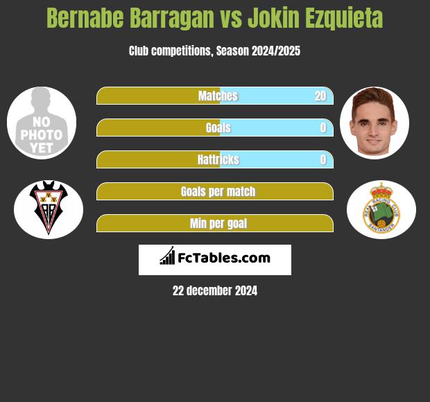 Bernabe Barragan vs Jokin Ezquieta h2h player stats