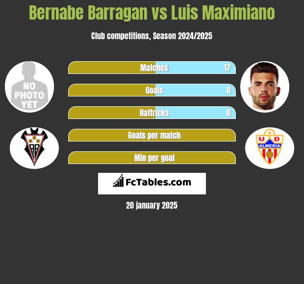 Bernabe Barragan vs Luis Maximiano h2h player stats