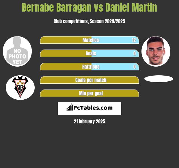 Bernabe Barragan vs Daniel Martin h2h player stats