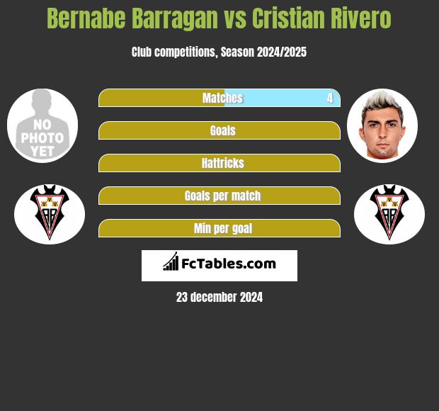 Bernabe Barragan vs Cristian Rivero h2h player stats