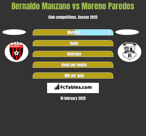 Bernaldo Manzano vs Moreno Paredes h2h player stats