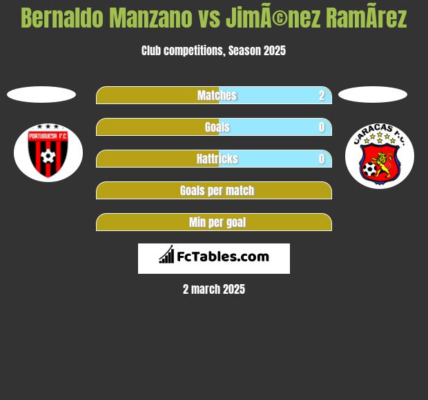 Bernaldo Manzano vs JimÃ©nez RamÃ­rez h2h player stats