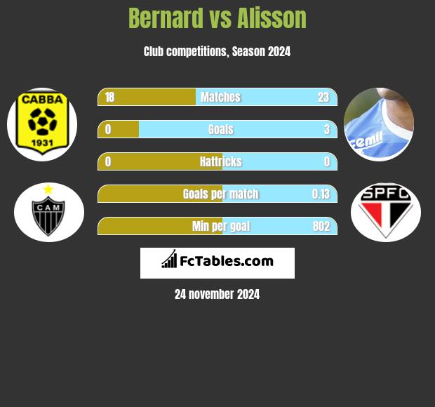 Bernard vs Alisson h2h player stats