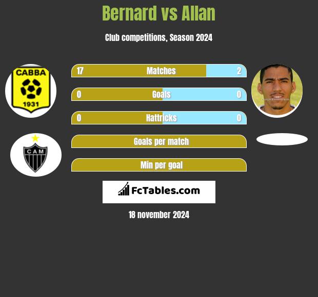 Bernard vs Allan h2h player stats