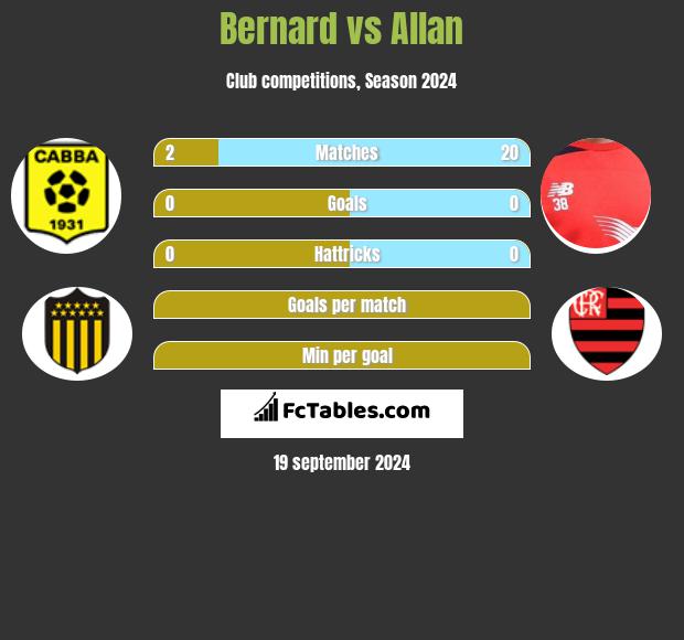 Bernard vs Allan h2h player stats