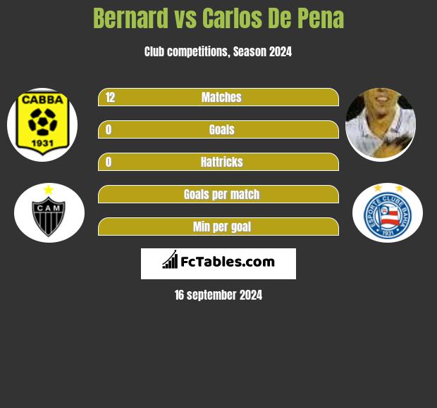 Bernard vs Carlos De Pena h2h player stats