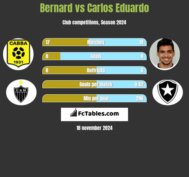 Bernard vs Carlos Eduardo h2h player stats