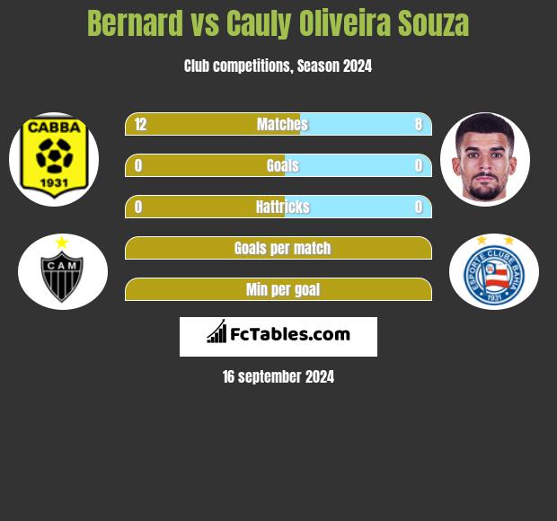 Bernard vs Cauly Oliveira Souza h2h player stats