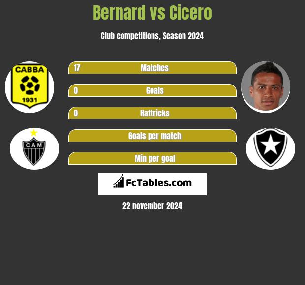 Bernard vs Cicero h2h player stats