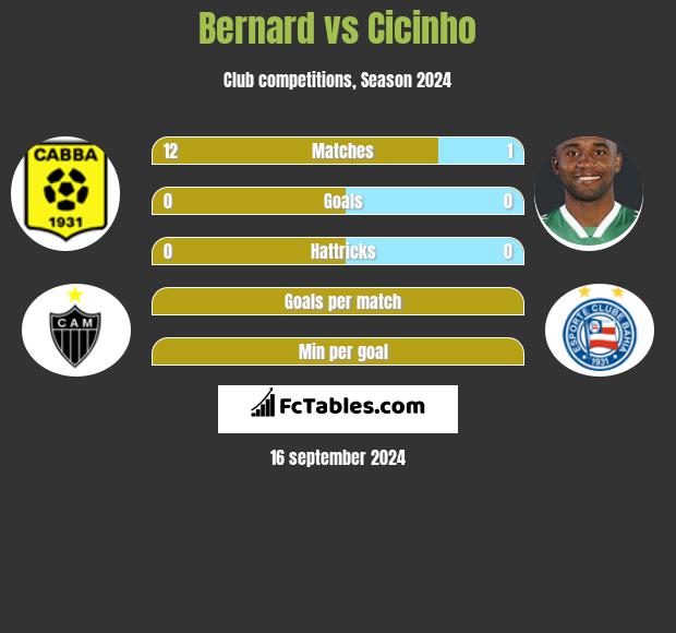 Bernard vs Cicinho h2h player stats