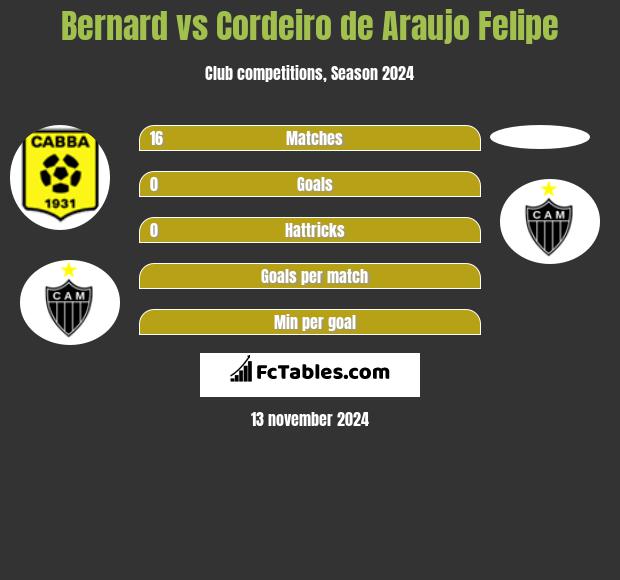 Bernard vs Cordeiro de Araujo Felipe h2h player stats