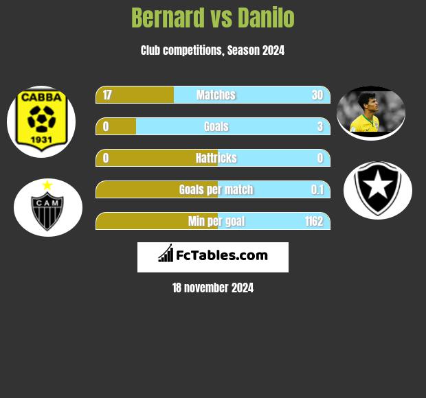 Bernard vs Danilo h2h player stats