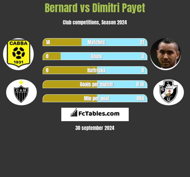 Bernard vs Dimitri Payet h2h player stats