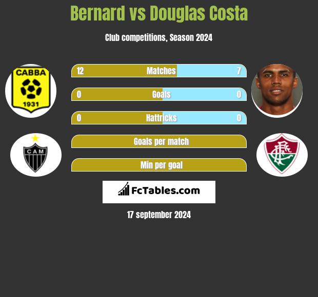 Bernard vs Douglas Costa h2h player stats