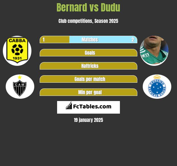 Bernard vs Dudu h2h player stats