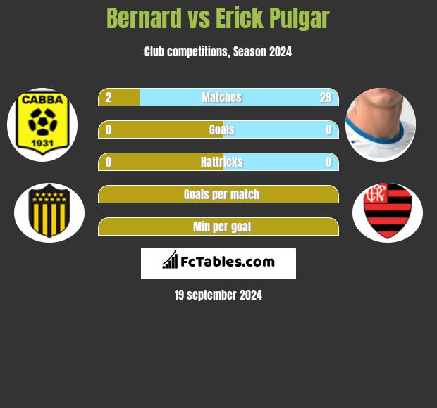 Bernard vs Erick Pulgar h2h player stats