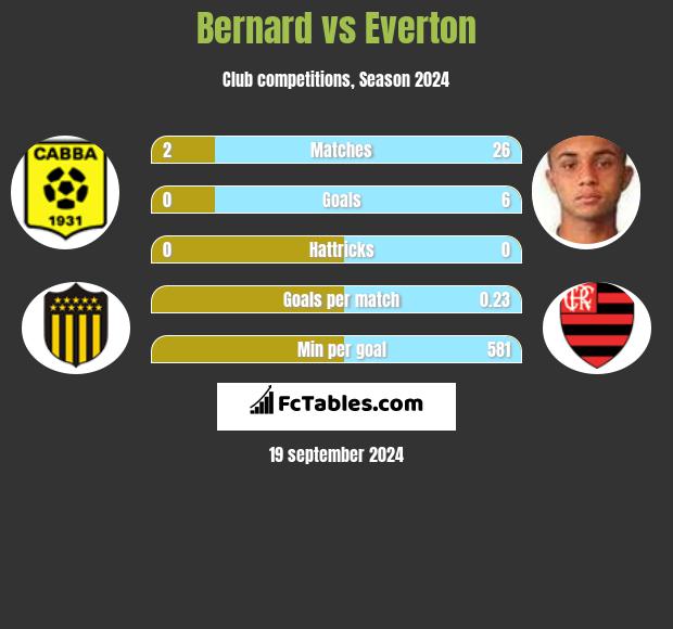 Bernard vs Everton h2h player stats