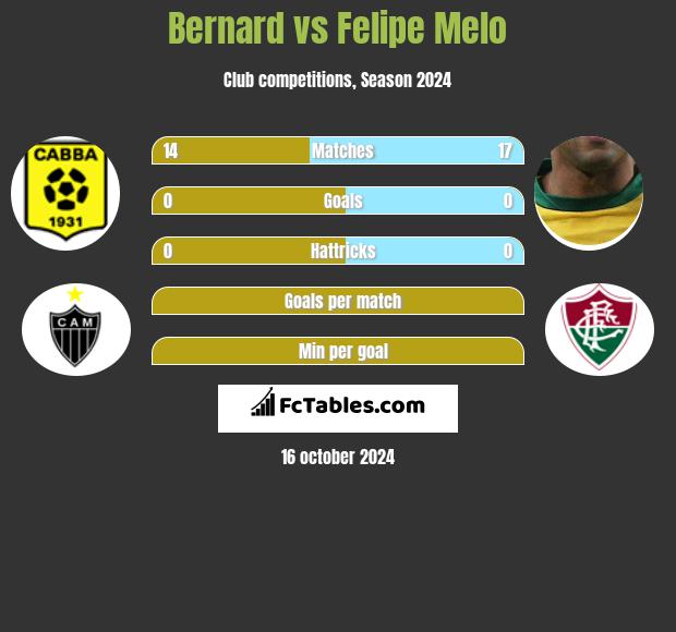 Bernard vs Felipe Melo h2h player stats