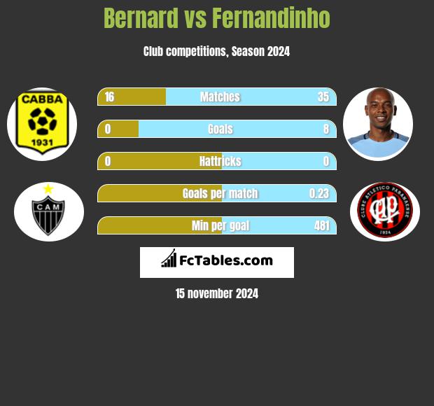 Bernard vs Fernandinho h2h player stats