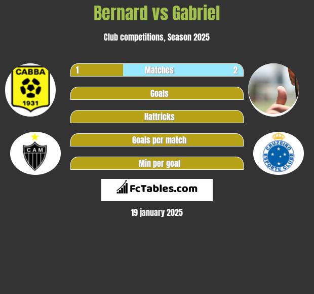 Bernard vs Gabriel h2h player stats