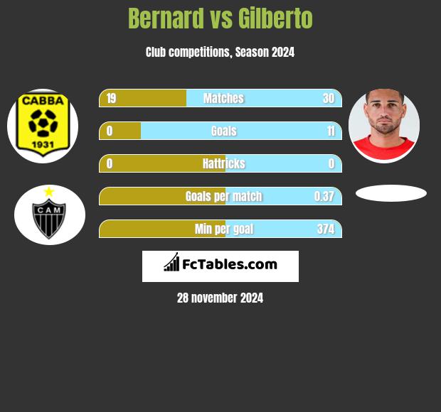 Bernard vs Gilberto h2h player stats