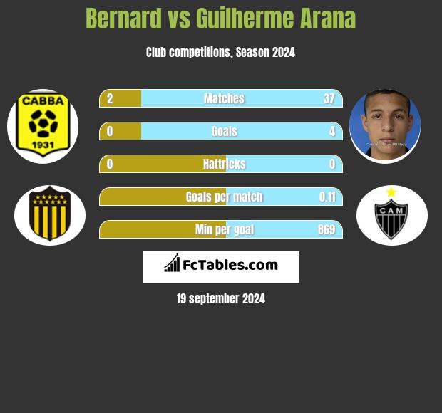 Bernard vs Guilherme Arana h2h player stats