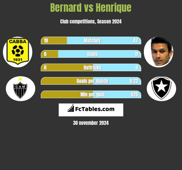 Bernard vs Henrique h2h player stats