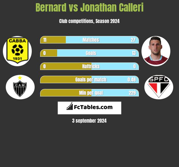 Bernard vs Jonathan Calleri h2h player stats