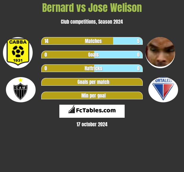 Bernard vs Jose Welison h2h player stats