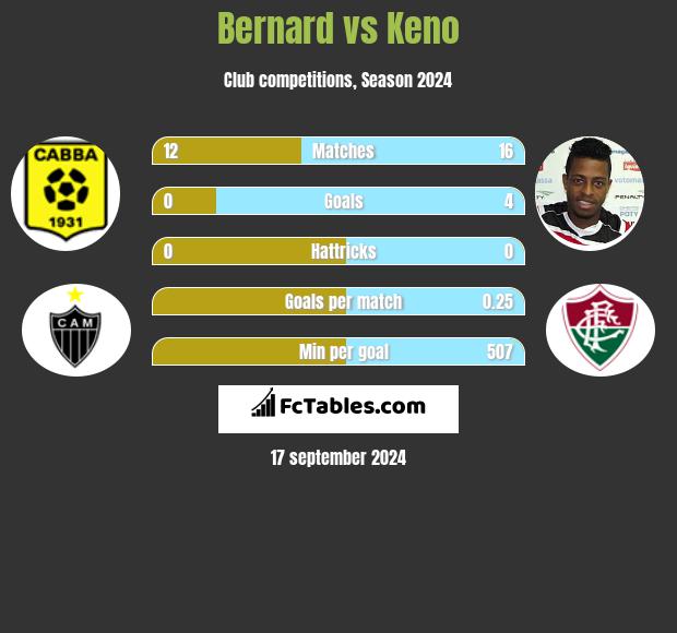 Bernard vs Keno h2h player stats