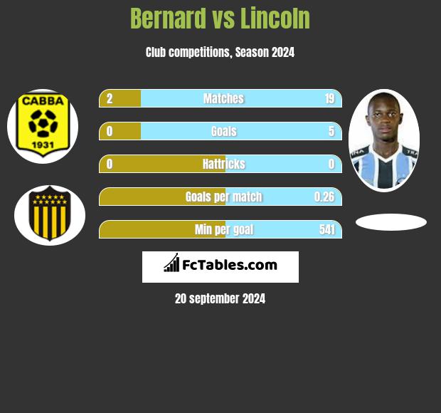 Bernard vs Lincoln h2h player stats