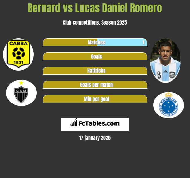 Bernard vs Lucas Daniel Romero h2h player stats