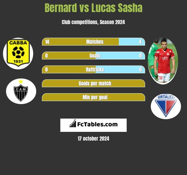 Bernard vs Lucas Sasha h2h player stats