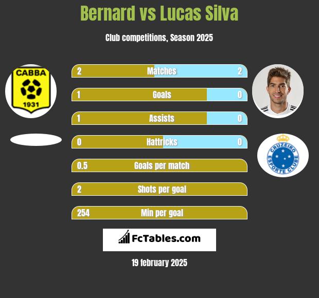 Bernard vs Lucas Silva h2h player stats