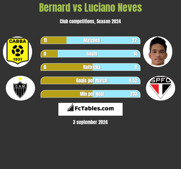 Bernard vs Luciano Neves h2h player stats