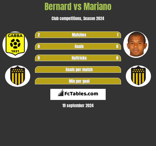 Bernard vs Mariano h2h player stats