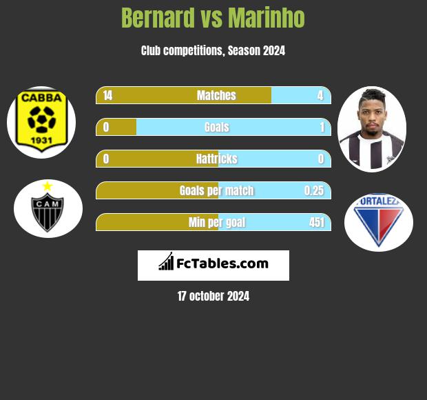 Bernard vs Marinho h2h player stats