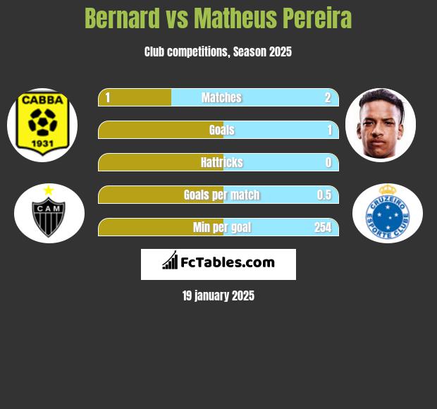 Bernard vs Matheus Pereira h2h player stats