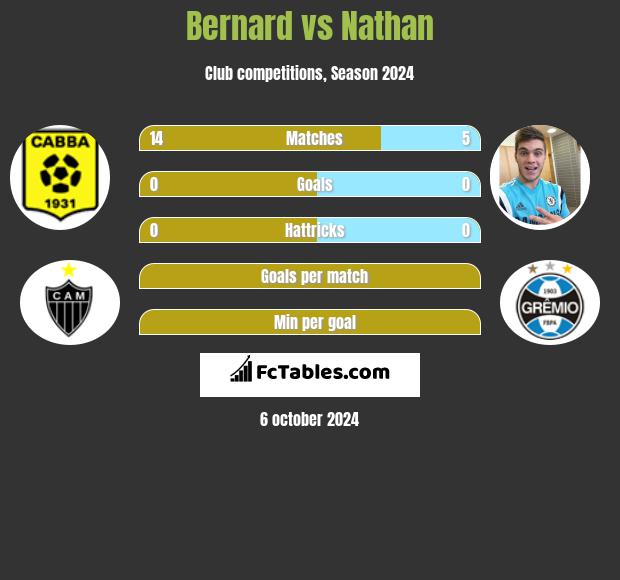 Bernard vs Nathan h2h player stats