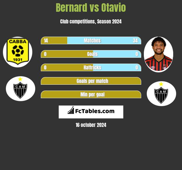 Bernard vs Otavio h2h player stats