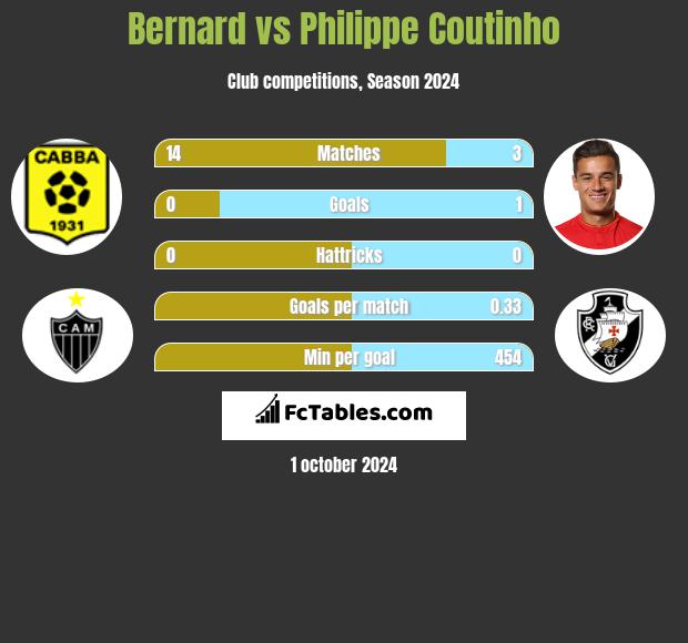 Bernard vs Philippe Coutinho h2h player stats