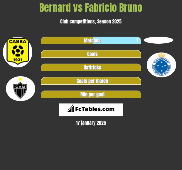 Bernard vs Fabricio Bruno h2h player stats