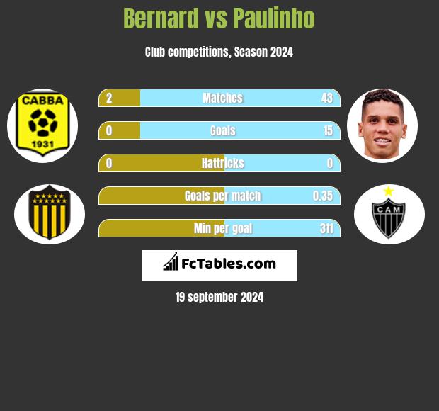 Bernard vs Paulinho h2h player stats