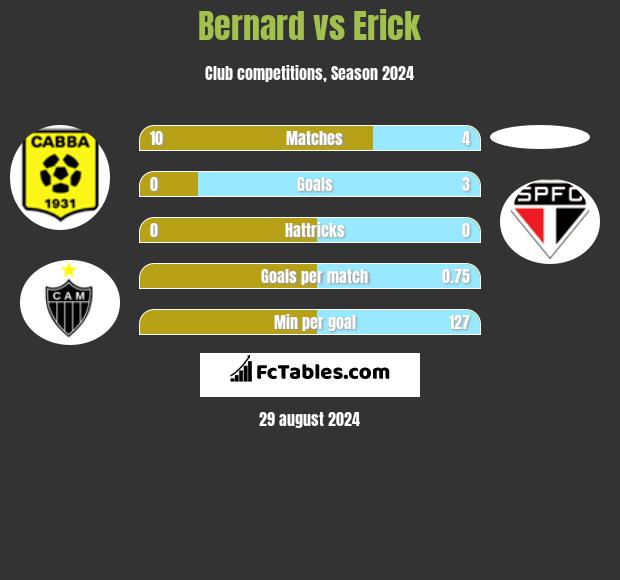 Bernard vs Erick h2h player stats