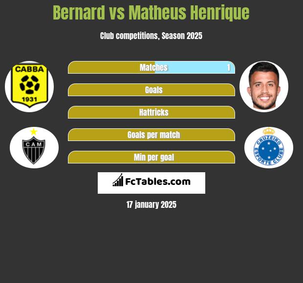 Bernard vs Matheus Henrique h2h player stats